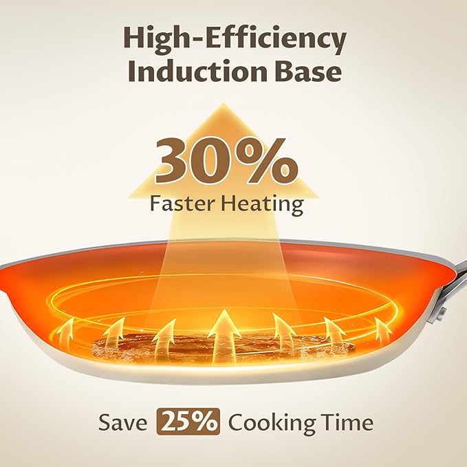 Non Stick Frying Pans Set, Ceramic Frying Pans Nonstick, 3-Piece Nonstick Induction Skillet Set (8", 9.5", 11") with Cast Steel Handles, SolidPlate Induction Base, PTFE/PFAS Free, Oven Safe