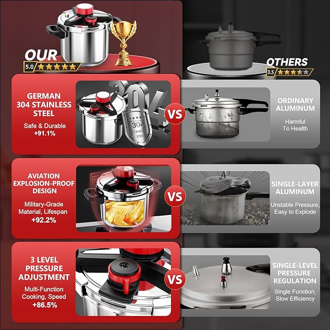 3-In-1 Stainless Steel Pressure Cooker 6.3 Quart: [Save 70% Time] [3 PSI Settings], One-Hand Locking, Induction Compatible, Glass Lid & Steamer Rack Included, Olla de Presion