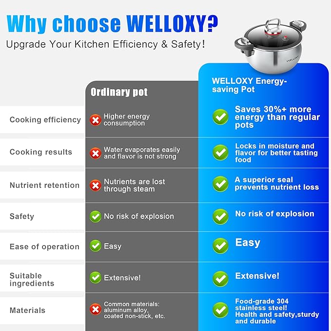 WELLOXY 7.5Qt Tri-Ply Stainless Steel Stock Pot with Tight-Fittng Lid & Twist and Lock Handles for Energy-Saving Cooking, Large Stew Pots for Soup, Gumbo, Pasta, Dutch Oven Style Cookware on Induction